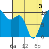 Tulalip tide chart for Saturday, May 3, 2025