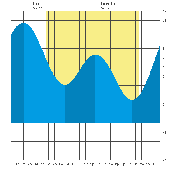 Tulalip tide chart for Tuesday, May 6, 2025