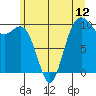 Tulalip tide chart for Thursday, June 12, 2025