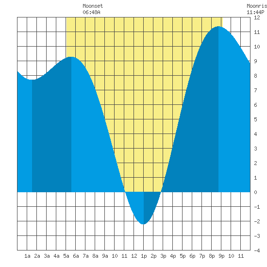 Tulalip tide chart for Friday, June 13, 2025
