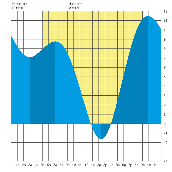 Tulalip tide chart for Sunday, June 15, 2025