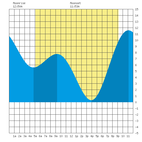 Tulalip tide chart for Tuesday, June 17, 2025
