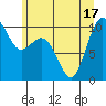 Tulalip tide chart for Tuesday, June 17, 2025