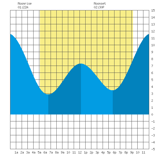 Tulalip tide chart for Thursday, June 19, 2025