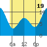 Tulalip tide chart for Thursday, June 19, 2025