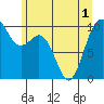 Tulalip tide chart for Sunday, June 1, 2025