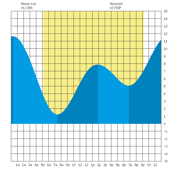 Tulalip tide chart for Friday, June 20, 2025