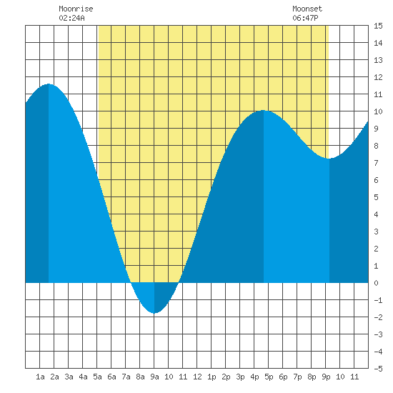 Tulalip tide chart for Sunday, June 22, 2025