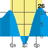 Tulalip tide chart for Thursday, June 26, 2025