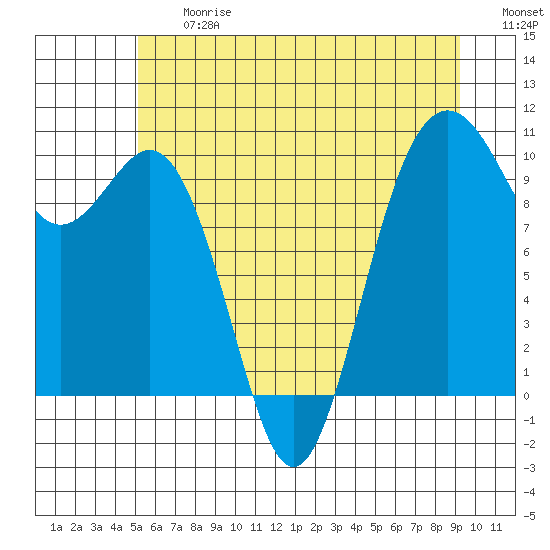 Tulalip tide chart for Friday, June 27, 2025