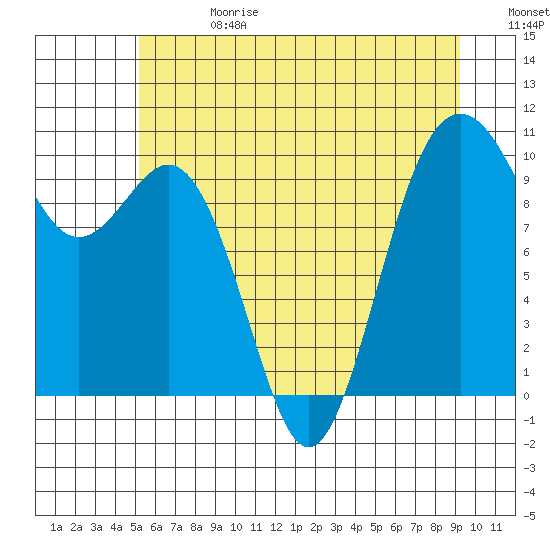 Tulalip tide chart for Saturday, June 28, 2025