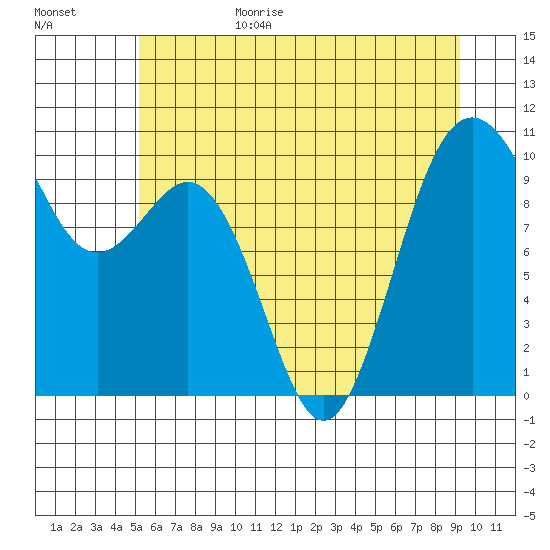Tulalip tide chart for Sunday, June 29, 2025