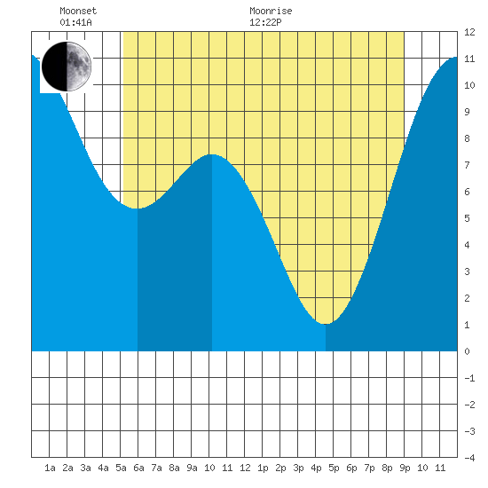 Tulalip tide chart for Monday, June 2, 2025