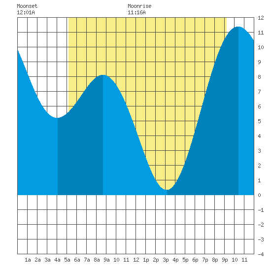 Tulalip tide chart for Monday, June 30, 2025