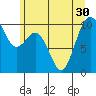 Tulalip tide chart for Monday, June 30, 2025