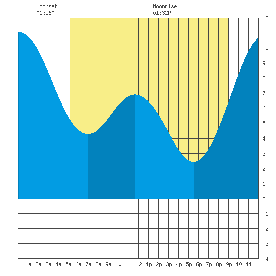 Tulalip tide chart for Tuesday, June 3, 2025