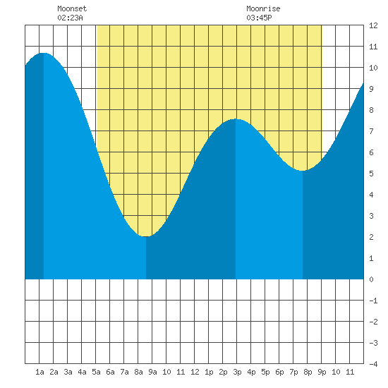 Tulalip tide chart for Thursday, June 5, 2025
