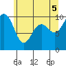Tulalip tide chart for Thursday, June 5, 2025