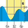 Tulalip tide chart for Friday, June 6, 2025