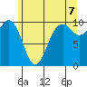 Tulalip tide chart for Saturday, June 7, 2025