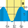 Tulalip tide chart for Sunday, June 8, 2025