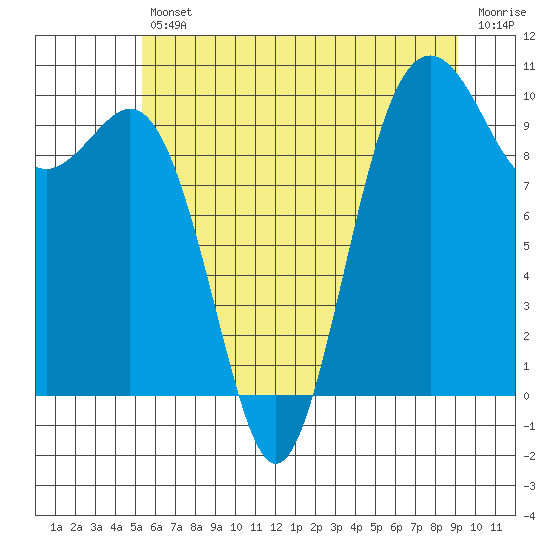 Tulalip tide chart for Friday, July 11, 2025