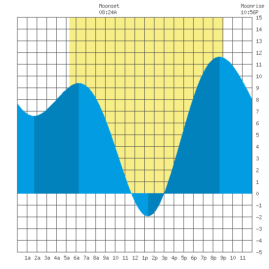 Tulalip tide chart for Sunday, July 13, 2025