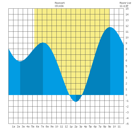 Tulalip tide chart for Monday, July 14, 2025