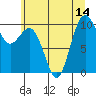 Tulalip tide chart for Monday, July 14, 2025