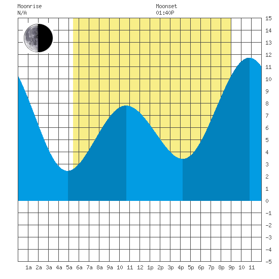 Tulalip tide chart for Thursday, July 17, 2025