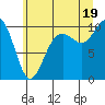 Tulalip tide chart for Saturday, July 19, 2025