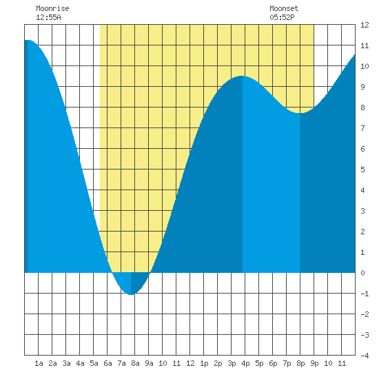 Tulalip tide chart for Sunday, July 20, 2025