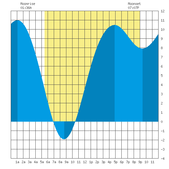 Tulalip tide chart for Monday, July 21, 2025