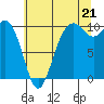 Tulalip tide chart for Monday, July 21, 2025