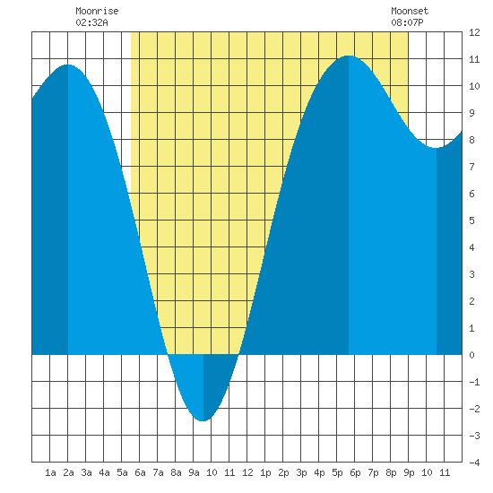 Tulalip tide chart for Tuesday, July 22, 2025