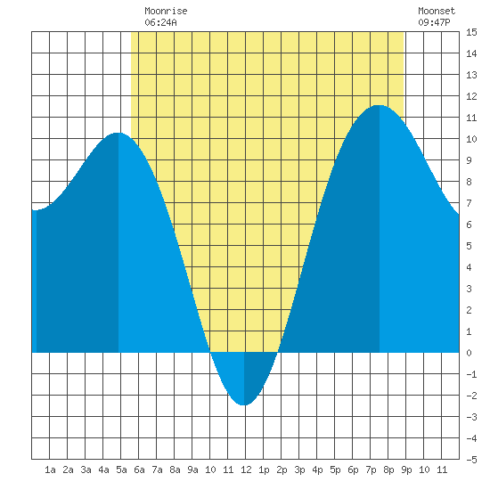 Tulalip tide chart for Friday, July 25, 2025