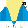 Tulalip tide chart for Friday, July 25, 2025