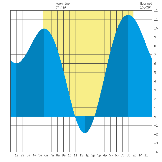 Tulalip tide chart for Saturday, July 26, 2025