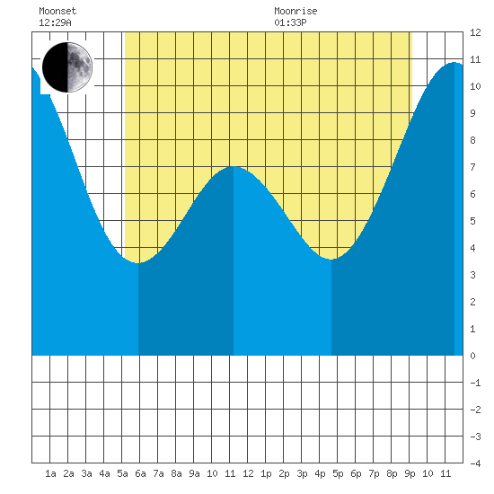 Tulalip tide chart for Wednesday, July 2, 2025