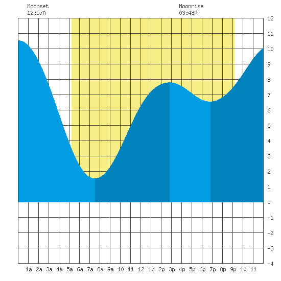 Tulalip tide chart for Friday, July 4, 2025