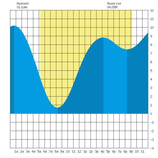 Tulalip tide chart for Saturday, July 5, 2025