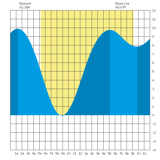 Tulalip tide chart for Sunday, July 6, 2025