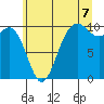 Tulalip tide chart for Monday, July 7, 2025