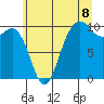 Tulalip tide chart for Tuesday, July 8, 2025