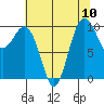 Tulalip tide chart for Sunday, August 10, 2025