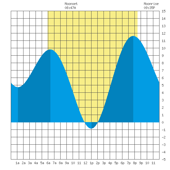 Tulalip tide chart for Monday, August 11, 2025