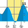 Tulalip tide chart for Monday, August 11, 2025