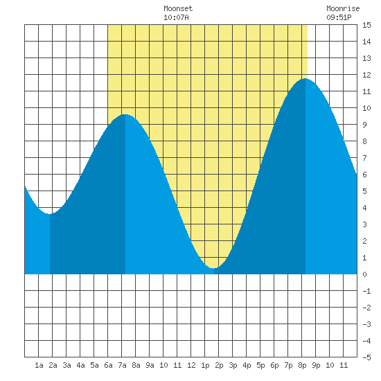 Tulalip tide chart for Tuesday, August 12, 2025