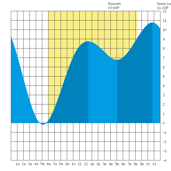 Tulalip tide chart for Saturday, August 16, 2025