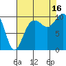 Tulalip tide chart for Saturday, August 16, 2025